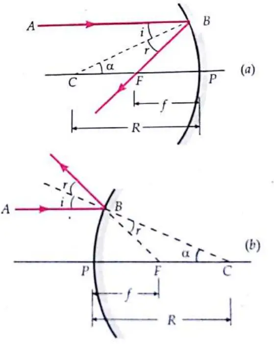 Derive relation between focal length and radius of curvature Derive relation between focal length and radius of curvature