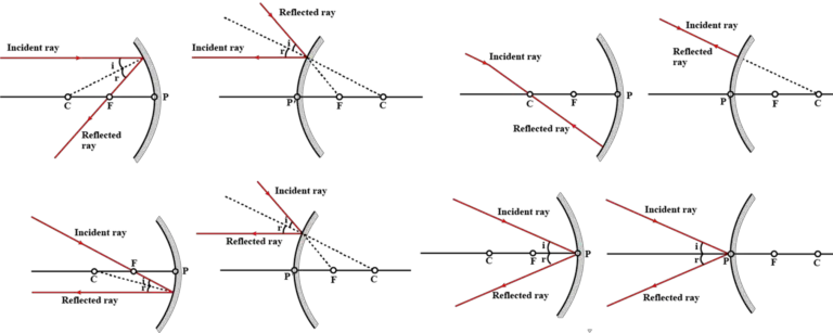 image 1 Rules for drawing ray diagrams for spherical mirrors