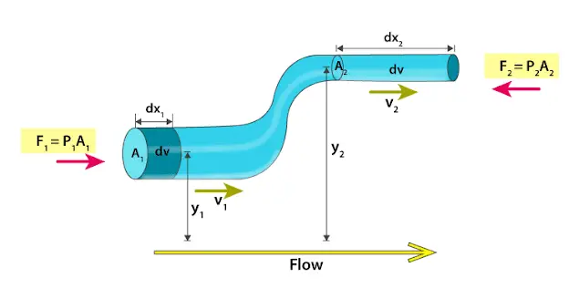 Bernoulli principle : Definition, derivation of bernoulli's equation class 11. Bernoulli principle bernoullis equation Bernoulli principle