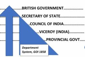 The diagrammatic representation of the new political system of governance with hierarchy under Government of India Act 1858