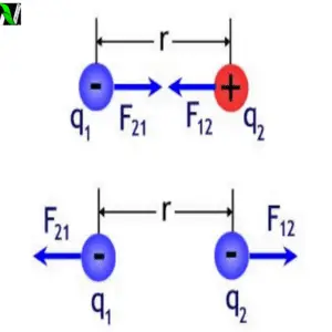 Coulomb's Law, definition, derivation, important points, explanation and its vector form.