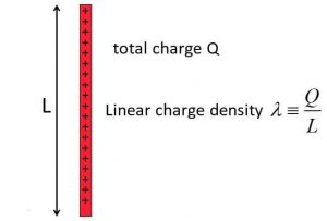Electrostatic force due to continuous charge distribution
