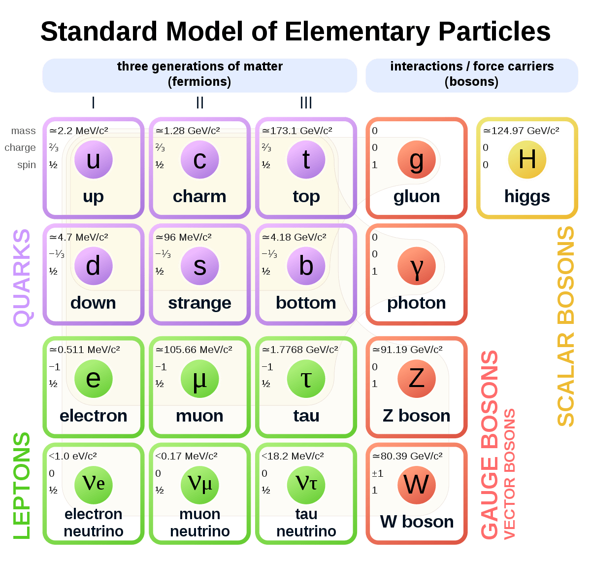 Standard model of elementary particles