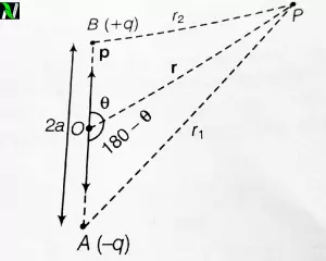 Derive an expression for electric potential at any point due to an electric dipole. Derive an expression for electric potential at any point due to an electric dipole Derive the expression for electric potential due to an electric dipole at any point P.