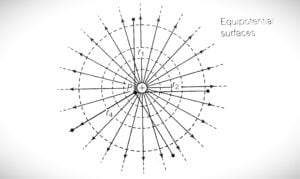 Equipotential surface of a point charge