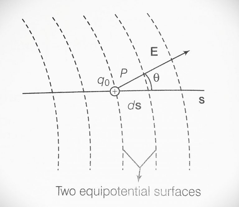 Relation between the electric field and electric potential