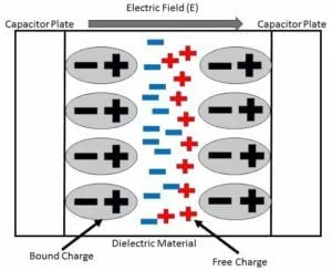 Dielectric and polarization | dielectric constant, polarization, dielectric strength and electric susceptibility. Dielectric and polarization Electric polarization