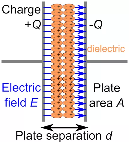 Capacitance formula derivation of a parallel plate capacitor with dielectric constant K. parallel plate capacitor Capacitance formula derivation of parallel plate capacitor with dielectric constant K