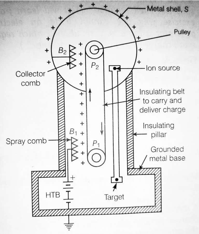 Van de graff generator, construction, principle, working and uses. Van de graff generator IMG 20210415 133847 scaled Van de graff generator
