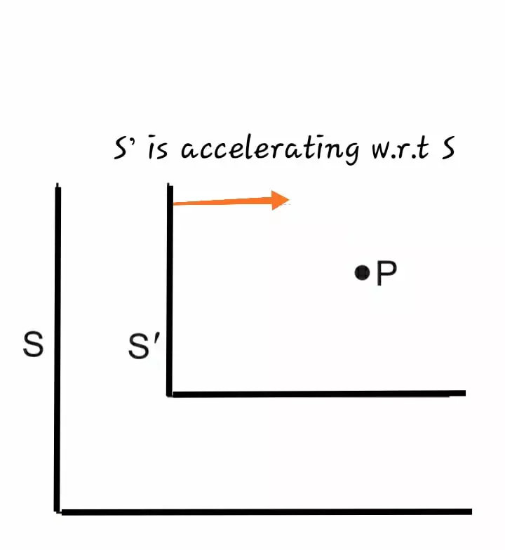 Frame of Reference and pseudo force Proof of pseudo force