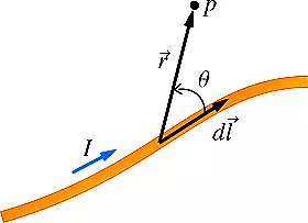 Biot-Savart Law | statement and applications | Biot-Savart Law formula derivation class 12 Biot-Savart Law Biot-Savart Law | statement and applications | Biot-Savart Law formula derivation class 12
