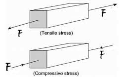 Longitudinal Stress