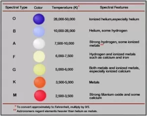 Spectral types of stars categorization of stars