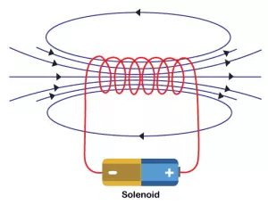 Solenoid engine, construction, working principle, advantages, science project Solenoid engine, construction, working principle, advantages, science project