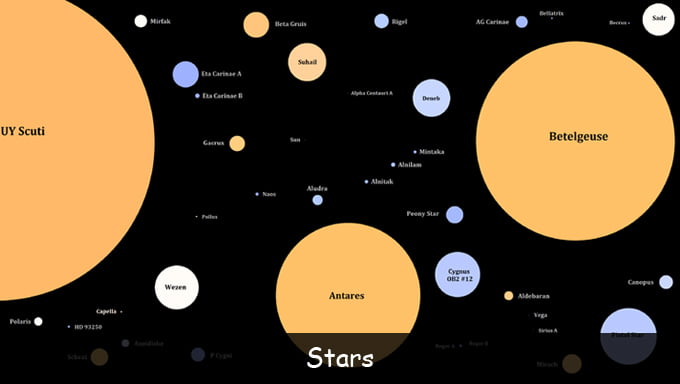stars categorization of stars