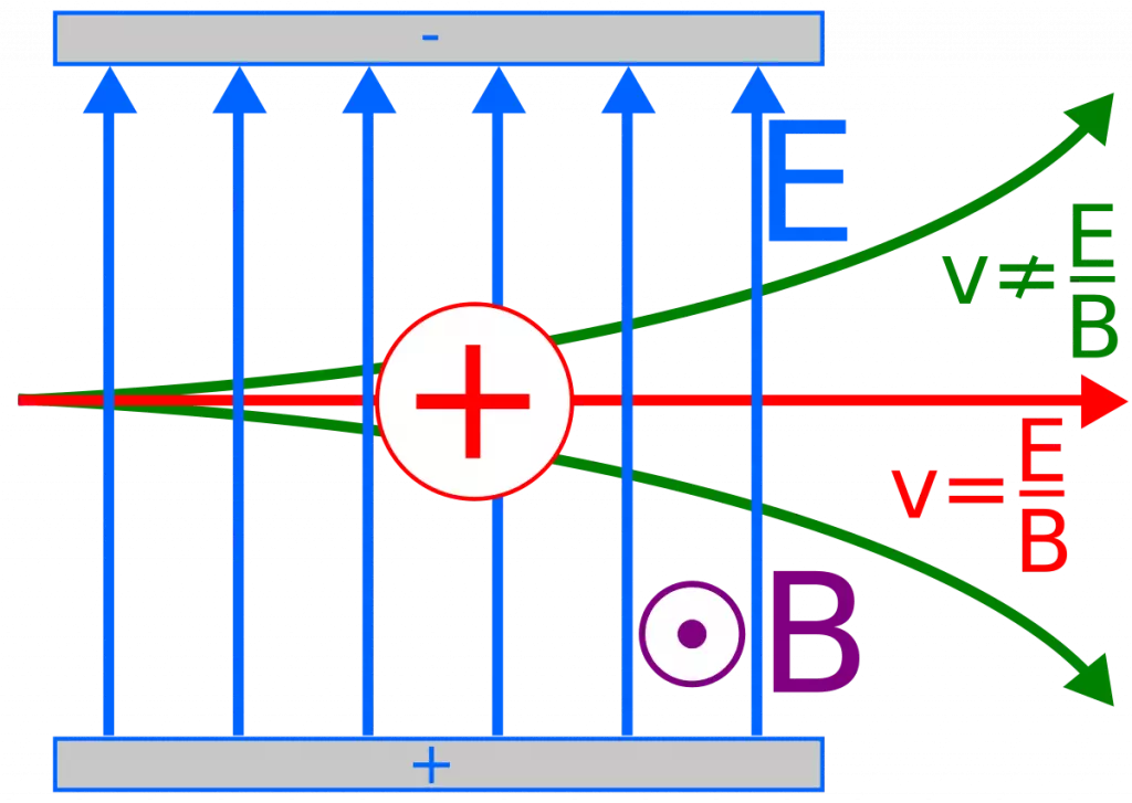 What Is Velocity Selector Or Wien Filter Class 12, Uses And Limitations