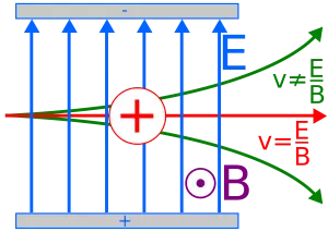what is velocity selector or Wien filter class 12, uses and limitations velocity selector what is velocity selector or Wien filter, class -12