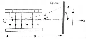Motion of the charged particles in a uniform electric field, class-12 Motion of the charged particles in a uniform electric field Motion of charged particles in a uniform electric field, class-12