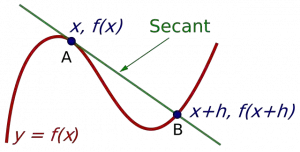 Differentiation of a fumction