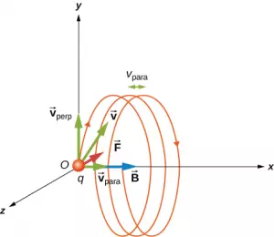 Motion of charged particle in a uniform magnetic field, class-12 motion of charged particle in a uniform magnetic field Motion of charge particle in uniform magnetic field