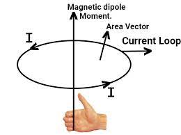 Magnetic dipole moment of a current carrying loop, derivation class 12