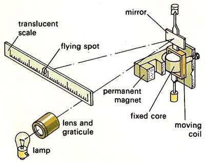 Moving coil galvanometer class-12, definition, working principle, construction, and Applications