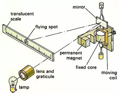 Moving coil galvanometer class-12, definition, working principle, construction, and Applications moving coil galvanometer Moving coil galvanometer class-12, definition, working principle, construction, and Applications