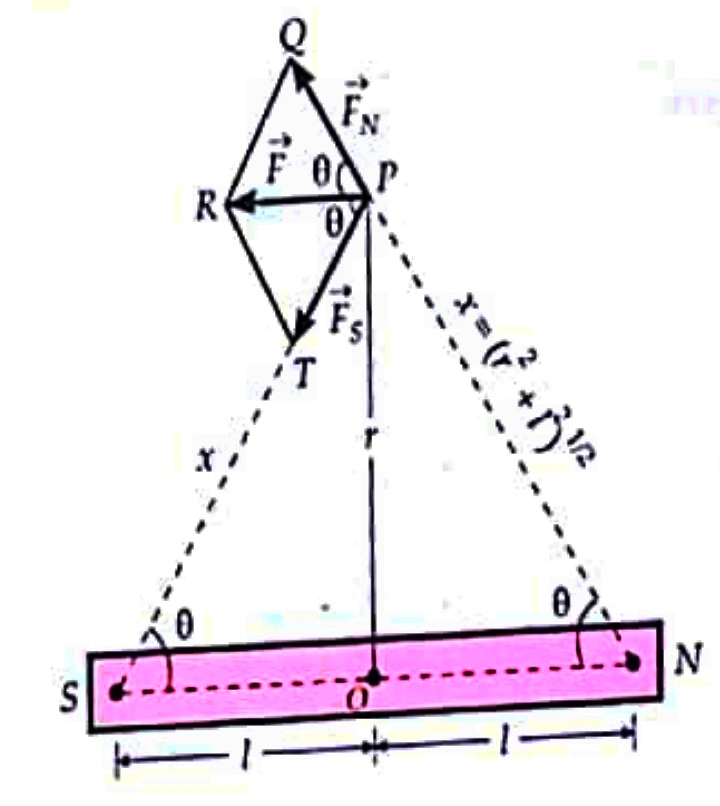 Derive an expression of magnetic field at a point on the equatorial line of a bar magnet class 12