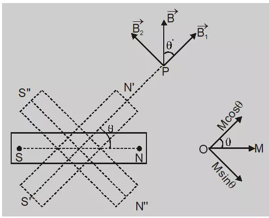 Derive an expression for the magnetic field due to a bar magnet at an arbitrary point. Derive an expression for the magnetic field due to a bar magnet at an arbitrary point.