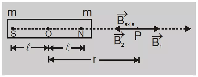 Derive an expression of the magnetic field at the axial point of a bar magnet class 12 magnetic field at the axial point of a bar magnet images 1 magnetic field at the axial point of a bar magnet