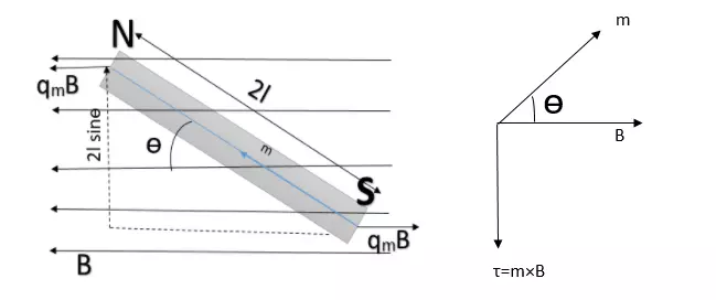 Torque on the magnetic dipole (bar magnet) in a uniform magnetic field, class 12 bar magnet images 2 1 bar magnet