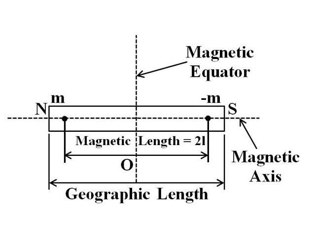 Define the term, magnetic field, uniform magnetic field, magnetic poles, magnetic axis, magnetic equator, and magnetic length with reference to a bar magnet
