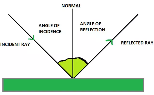 Laws of reflection of light class 12: definition, explanation with diagrams Laws of reflection of light class 12: definition, explanation with diagrams