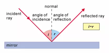 Reflection of light class 12: Definition and types of reflection Reflection of light Regular reflection
