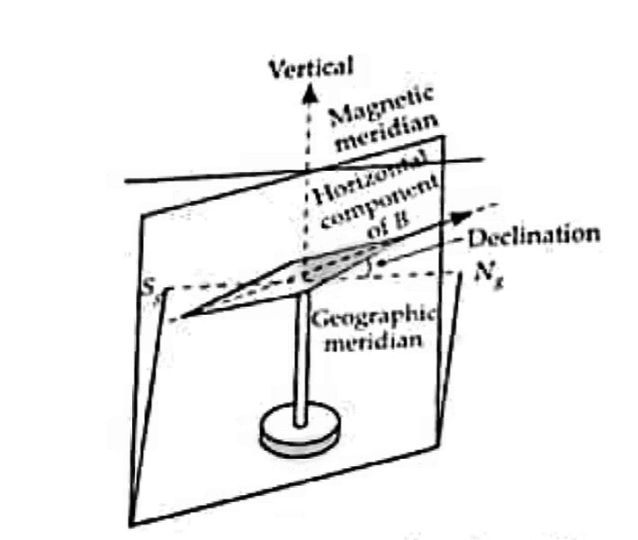 Elements of the earth's magnetic field Earth's magnetism class 12 | causes, definitions, elements, and variations