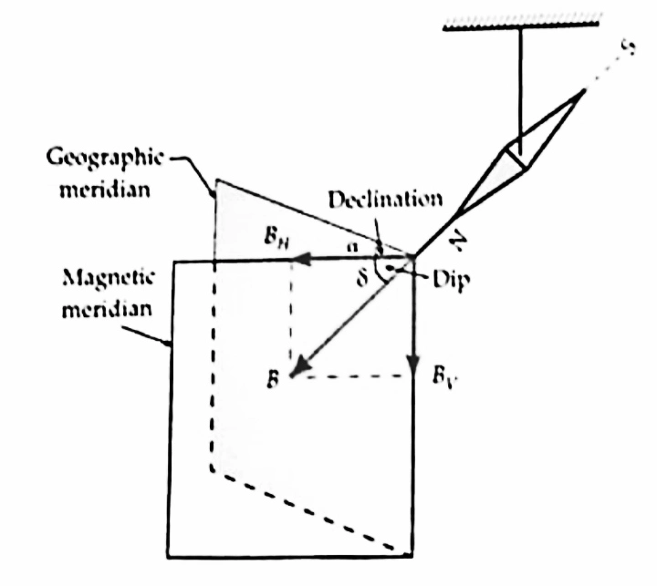 Horizontal components of the earth's magnetic field Earth’s magnetism class 12 | causes, definitions, elements, and variations
