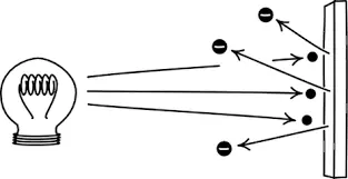 Particle nature of light class 12 | properties of photons Particle nature of light Particle nature of light