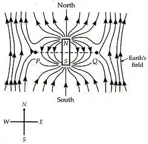 Magnet placed in the magnetic meridian with its north pole pointing north Earth’s magnetism class 12 | causes, definitions, elements, and variations