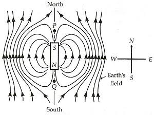 Earth’s magnetism class 12 | causes, definitions, elements, and variations