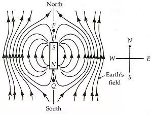 Magnet placed in the magnetic meridian with its south-pole pointing north Earth’s magnetism class 12 | causes, definitions, elements, and variations
