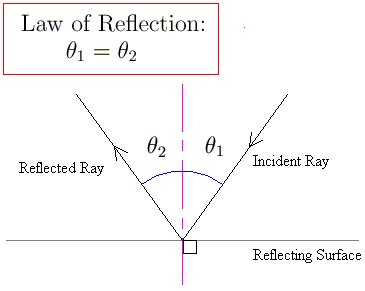 Laws of reflection of light class 12: definition, explanation with diagrams 