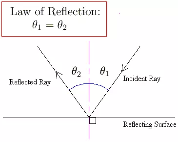 Laws of reflection of light class 12: definition, explanation with diagrams Laws of reflection of light class 12: definition, explanation with diagrams