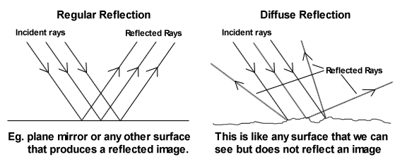 types of reflection