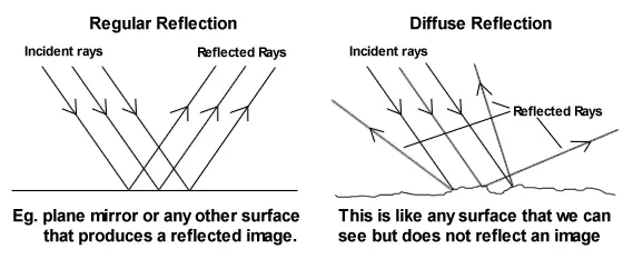 types of reflection types of reflection
