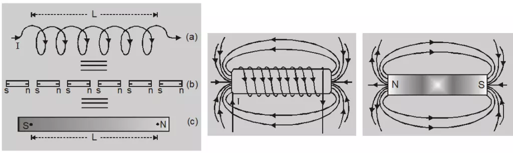 How does a solenoid equivalent to a bar magnet How does a solenoid equivalent to a bar magnet
