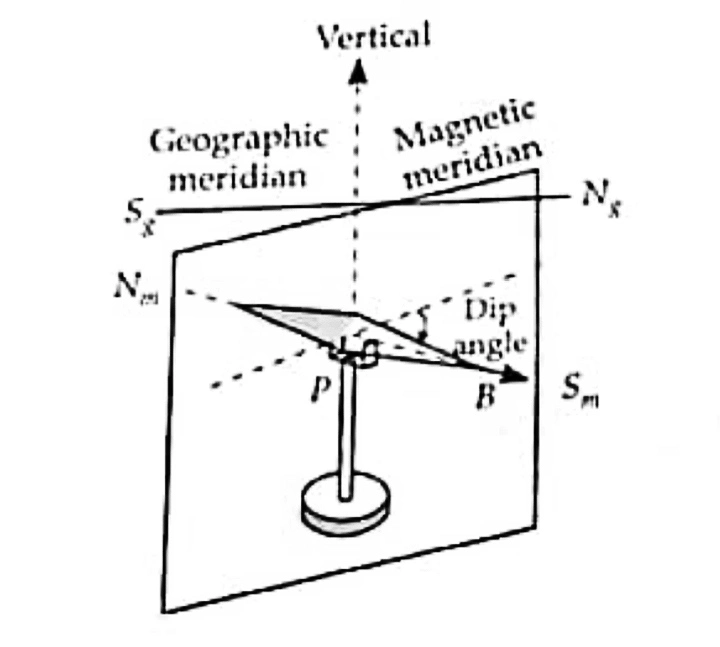 Angle of dip or magnetic inclination Earth’s magnetism class 12 | causes, definitions, elements, and variations