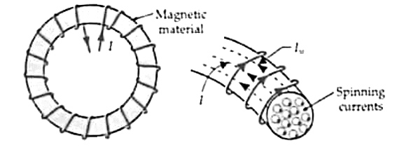 What is magnetic induction? | magnetism & matter class 12