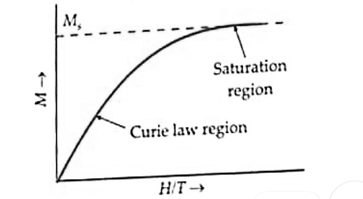 variation of intensity of magnetization (M) Origin of paramagnetism class 12