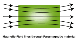 Origin of paramagnetism class 12
