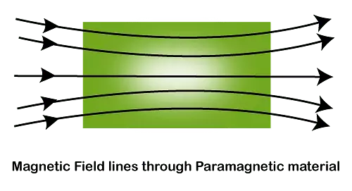 Classification of magnetic material with examples class 12 Classification of magnetic material with examples class 12